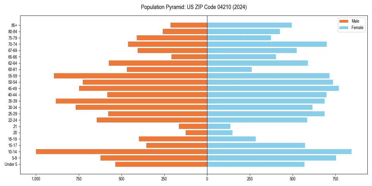 Population pyramid for 