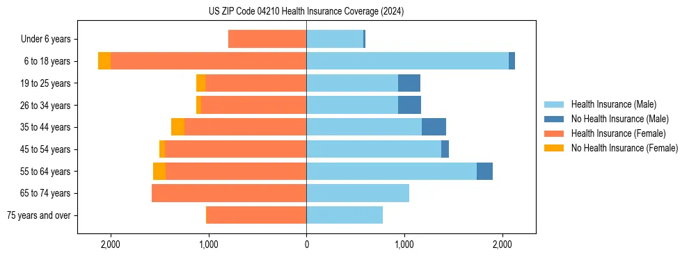 Health insurance pyramid for US ZIP Code 04210