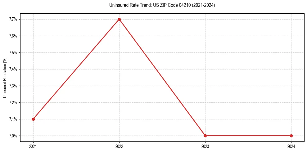 Uninsured trend chart for US ZIP Code 04210
