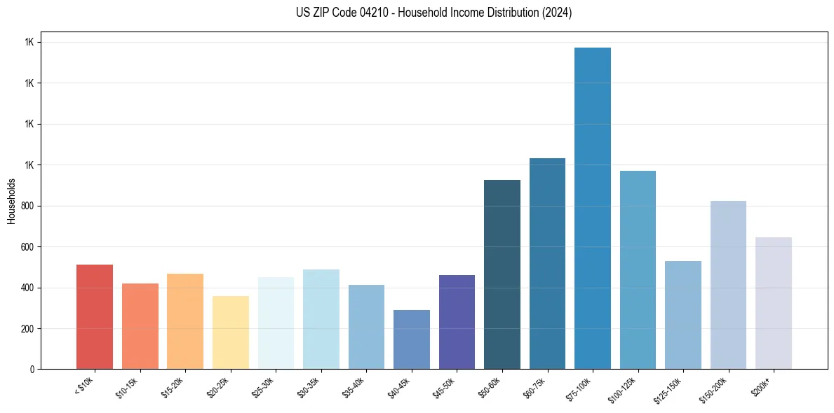 Income Distribution for 