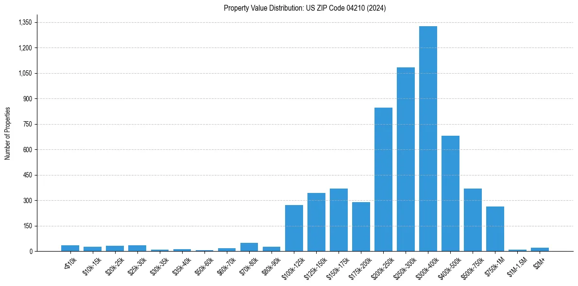 Value Distribution for 