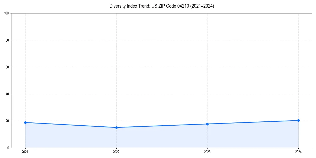 Line chart showing diversity index trends for 