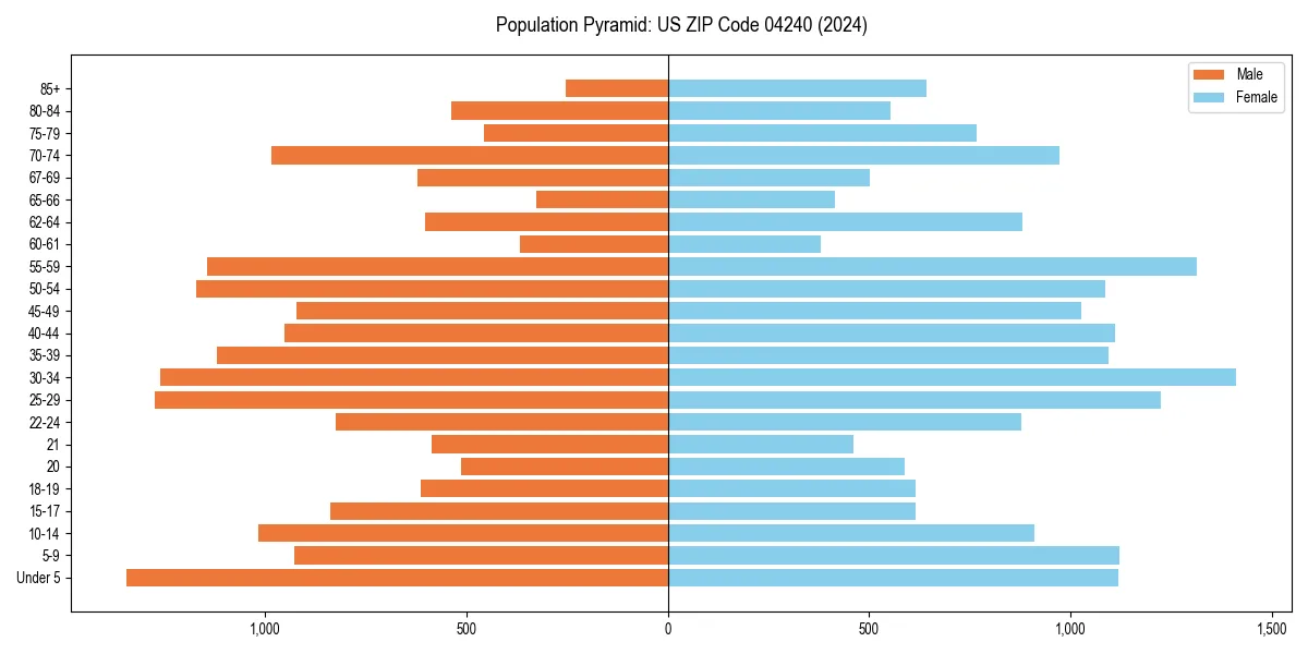 Population pyramid for 