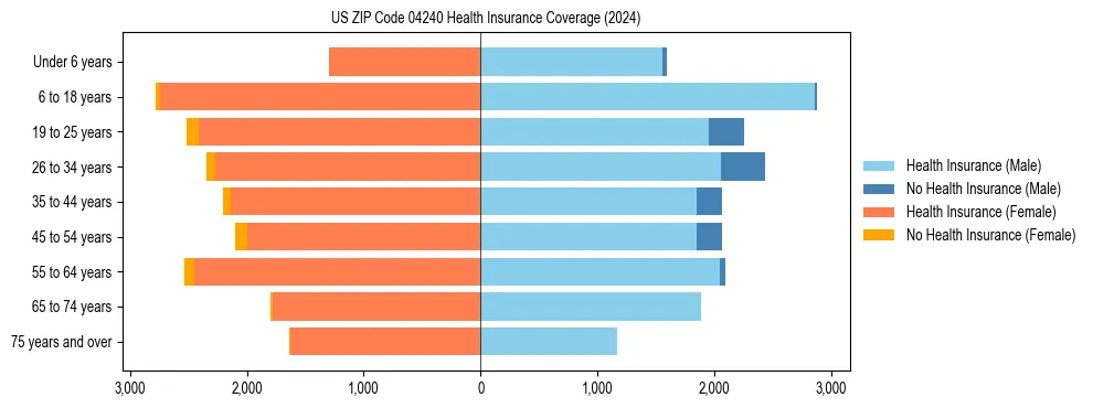 Health insurance pyramid for US ZIP Code 04240
