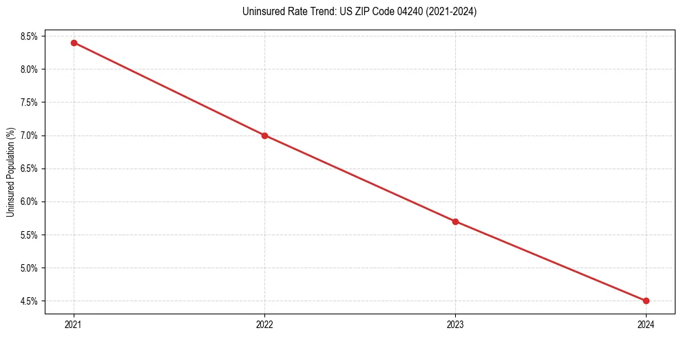 Uninsured trend chart for US ZIP Code 04240