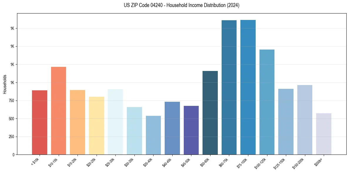 Income Distribution for 