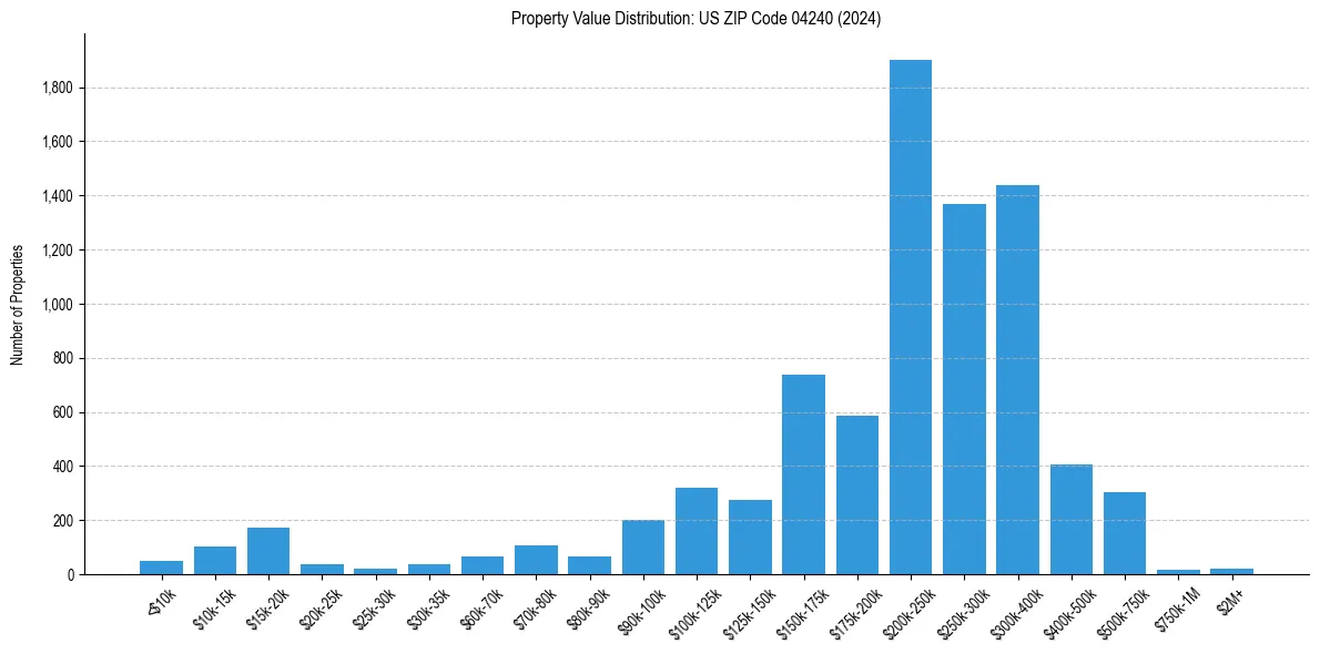 Value Distribution for 