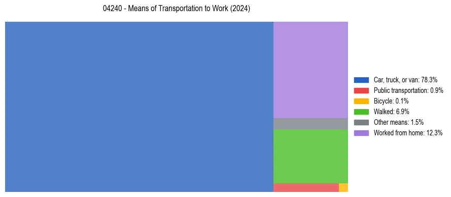 Commute modes in US ZIP Code 04240