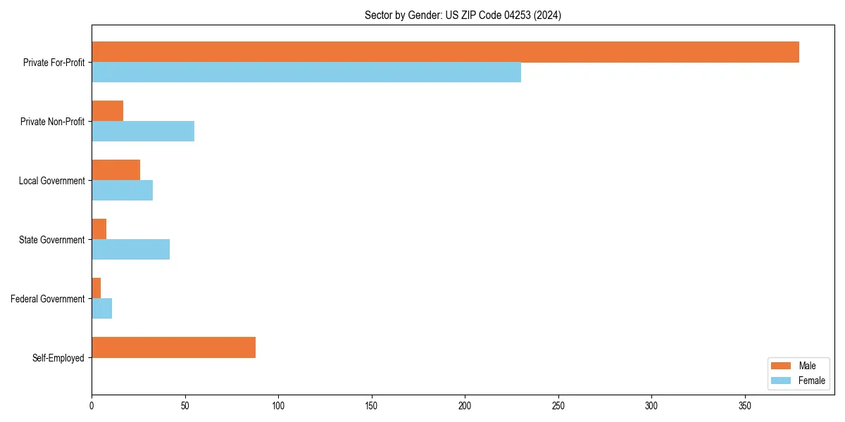 Employment sector breakdown by gender in