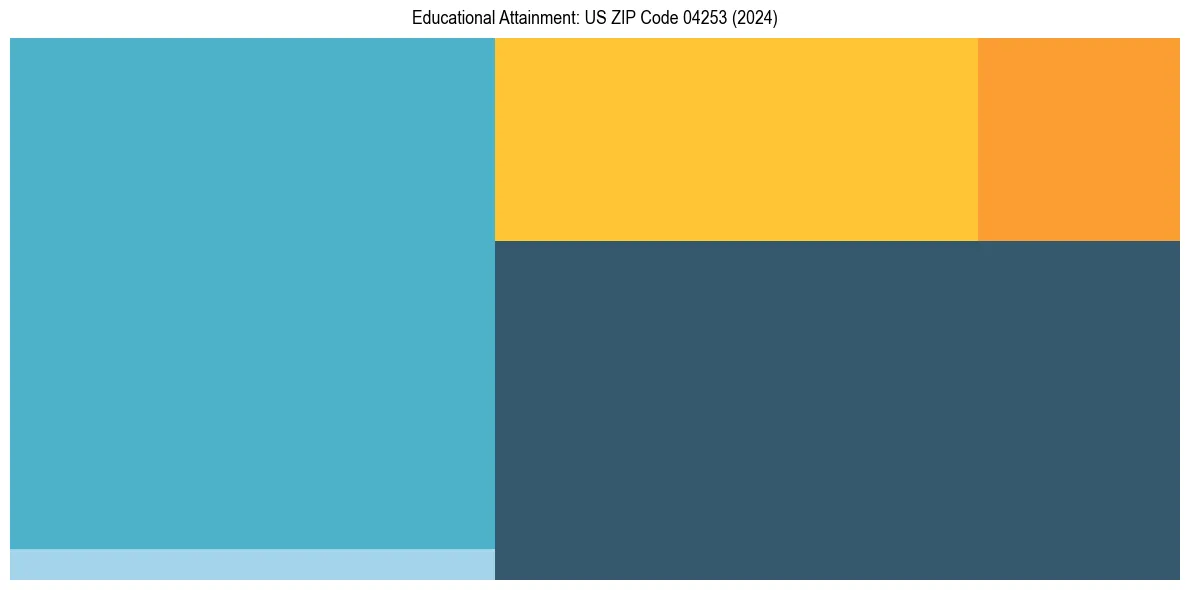 Education Treemap for in 2024