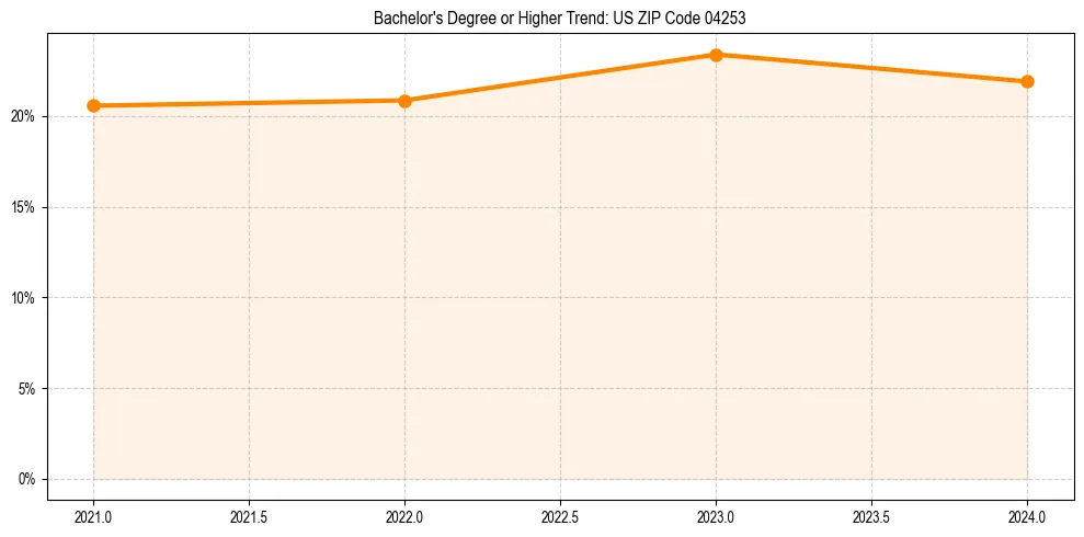 Trend chart showing bachelor degree growth in