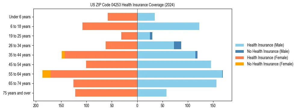 Health insurance pyramid for US ZIP Code 04253