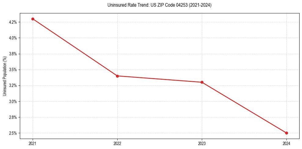 Uninsured trend chart for US ZIP Code 04253