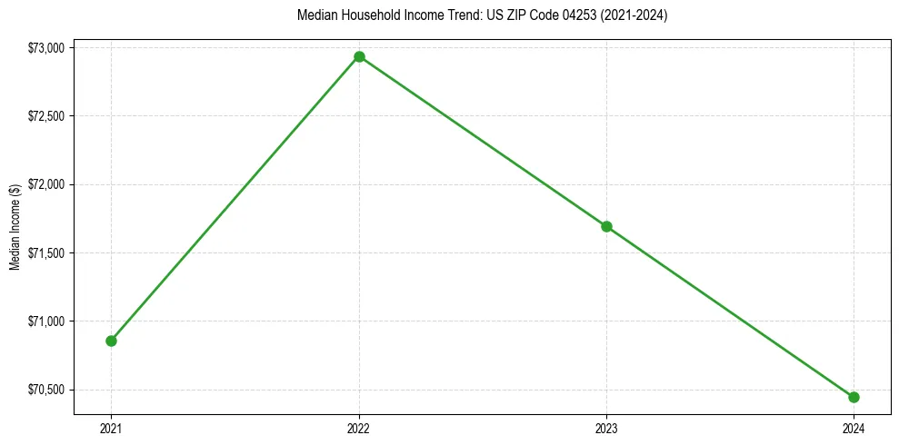 Income trend for