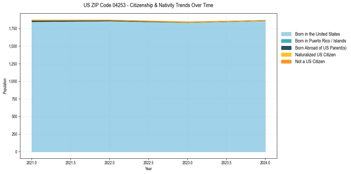 Historical nativity trends for