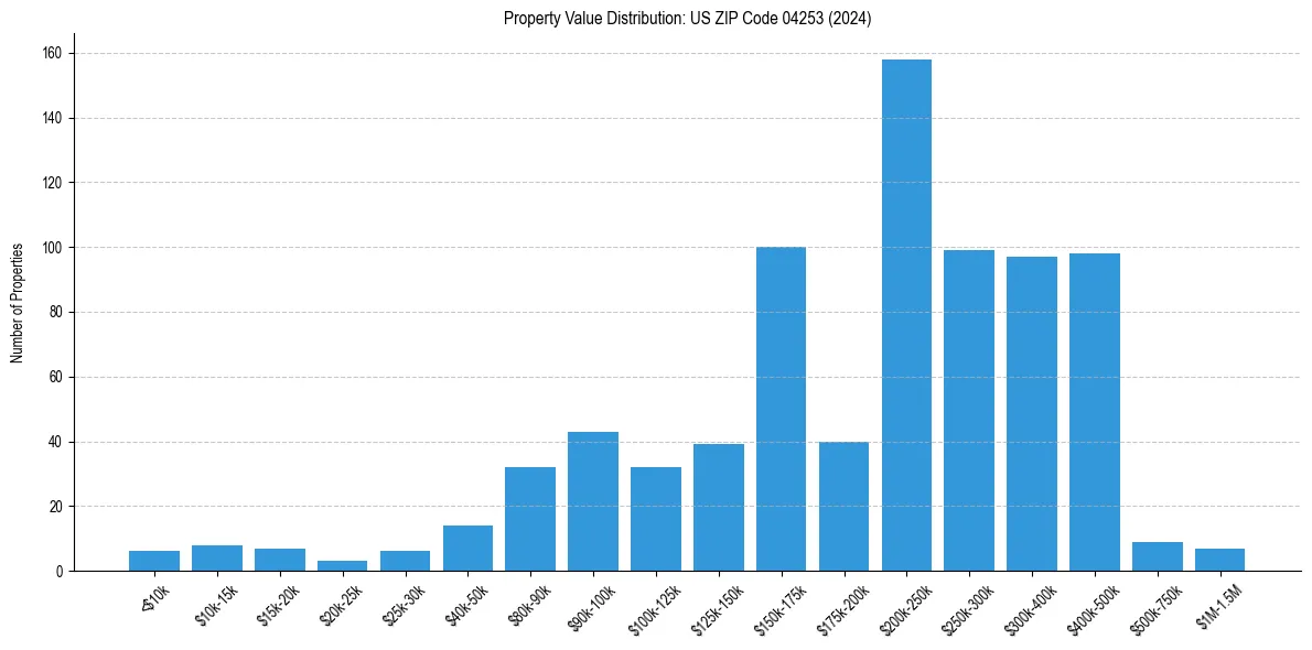 Value Distribution for