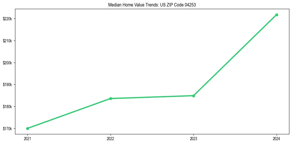Median property value trends in