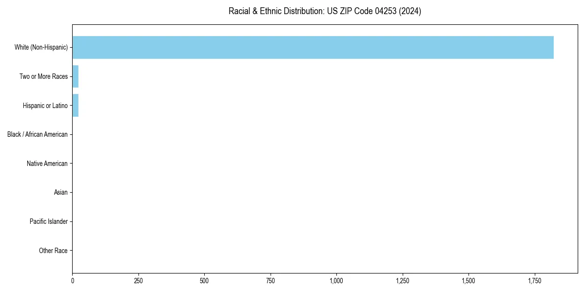 Bar chart showing racial distribution in for 2024