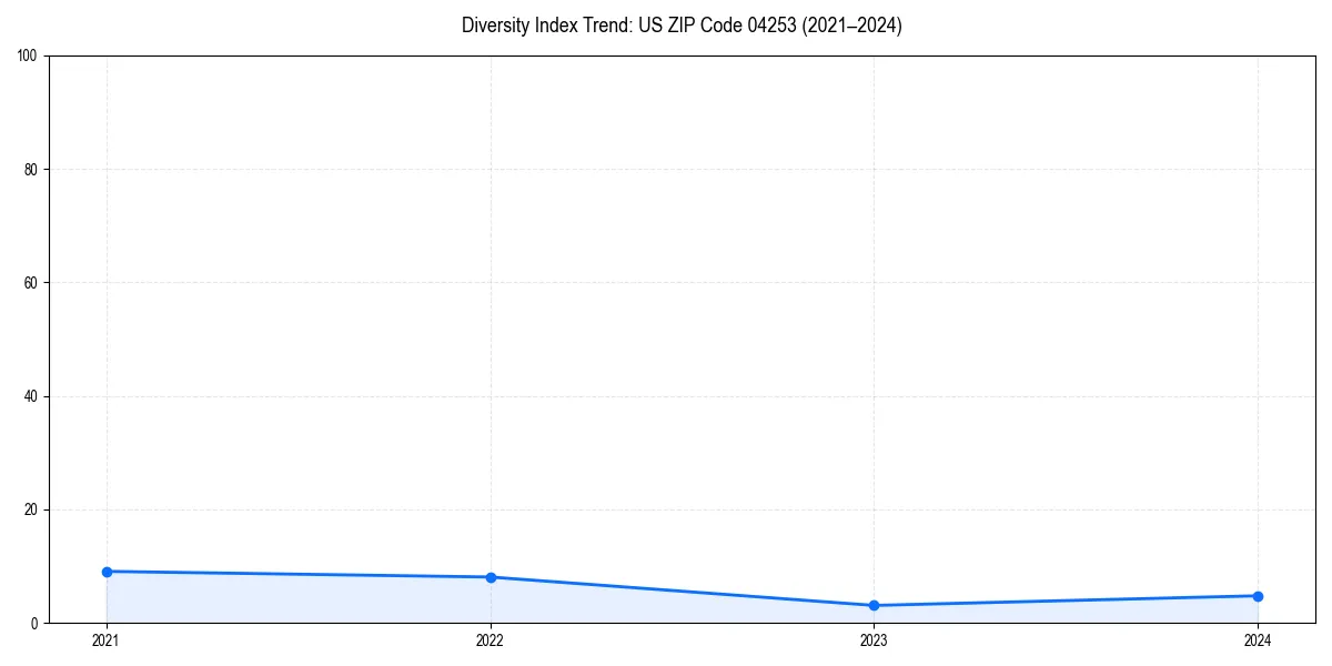 Line chart showing diversity index trends for