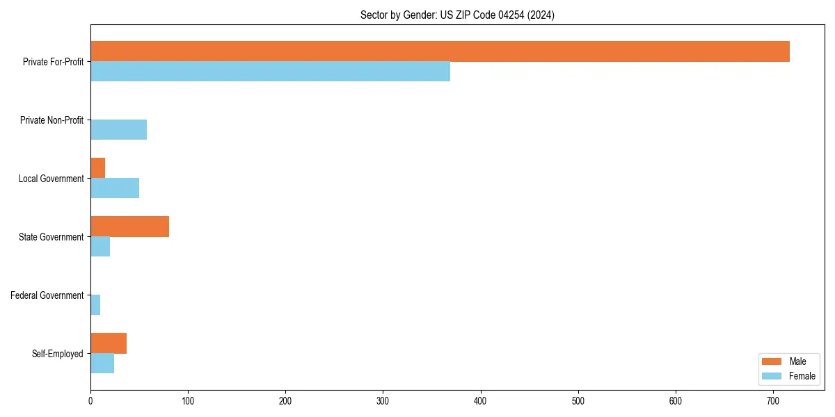 Employment sector breakdown by gender in