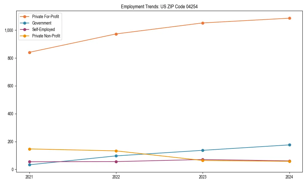 Long-term employment trends in
