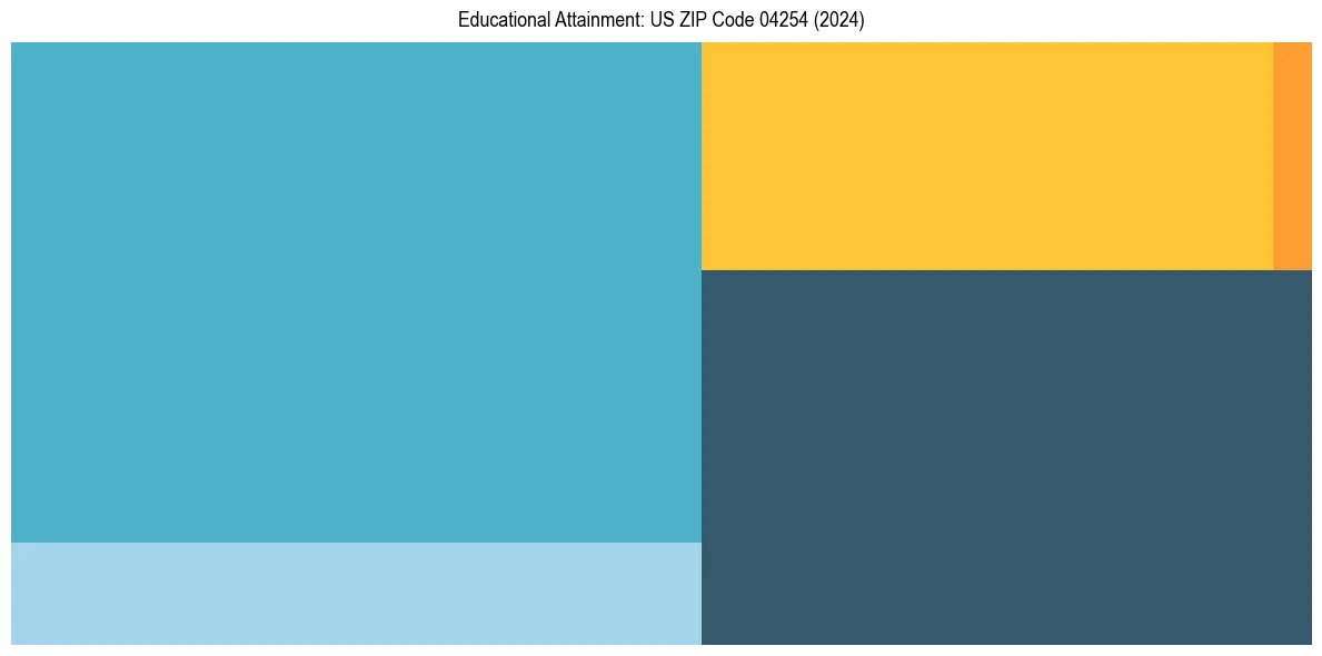 Education Treemap for in 2024