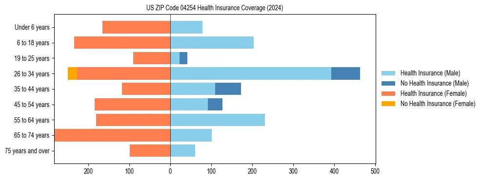 Health insurance pyramid for US ZIP Code 04254