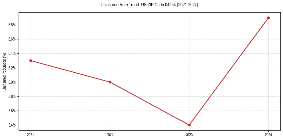 Uninsured trend chart for US ZIP Code 04254