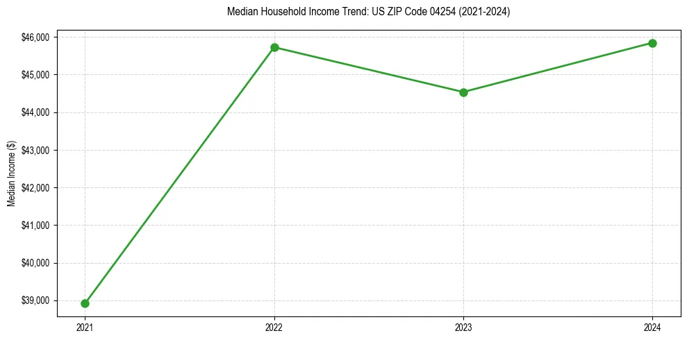 Income trend for