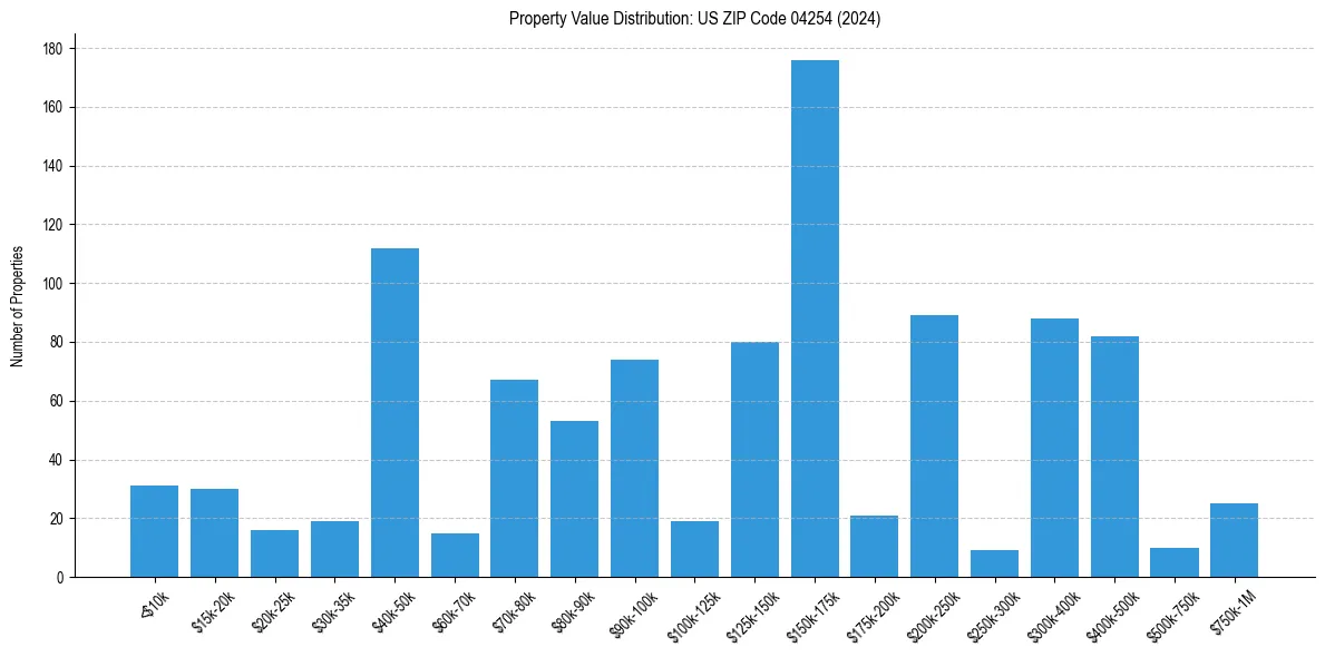Value Distribution for