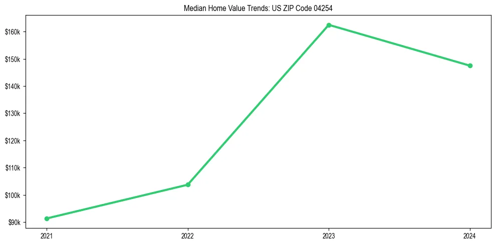 Median property value trends in