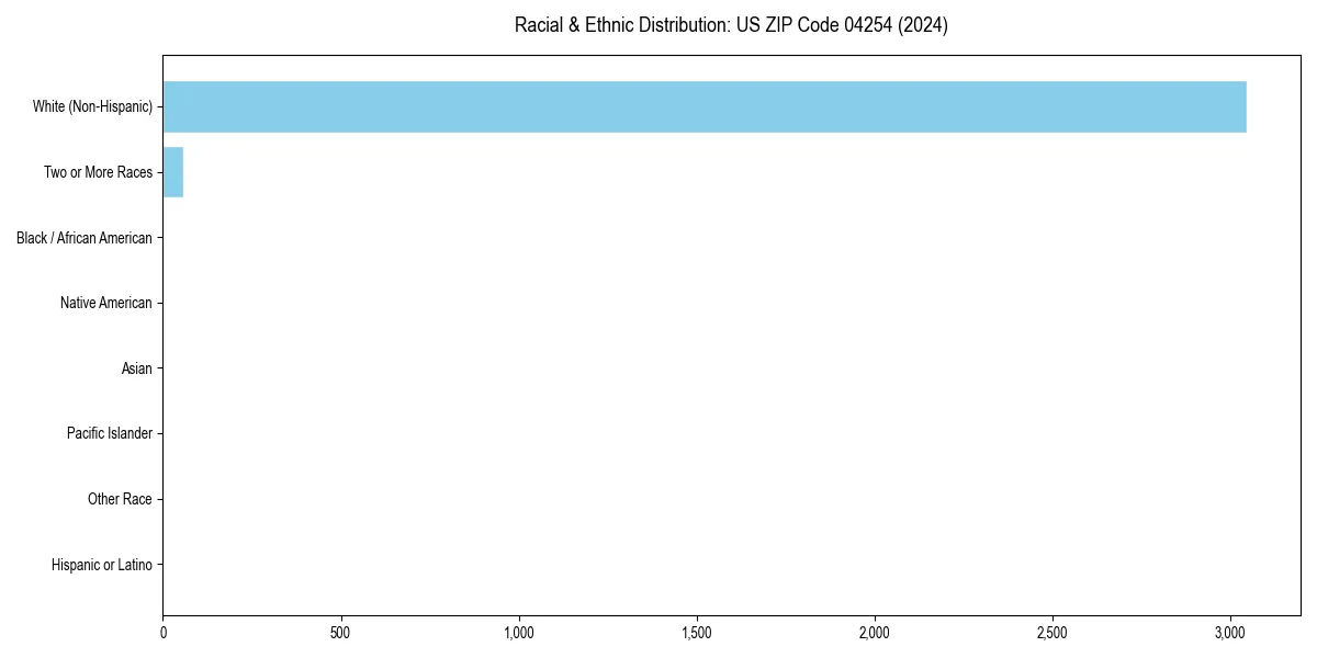 Bar chart showing racial distribution in for 2024