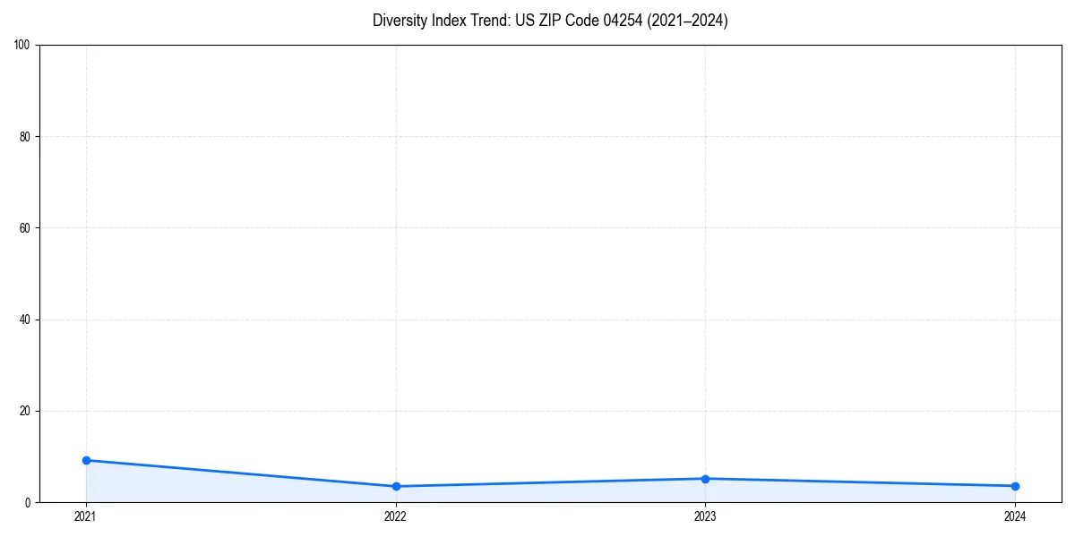 Line chart showing diversity index trends for