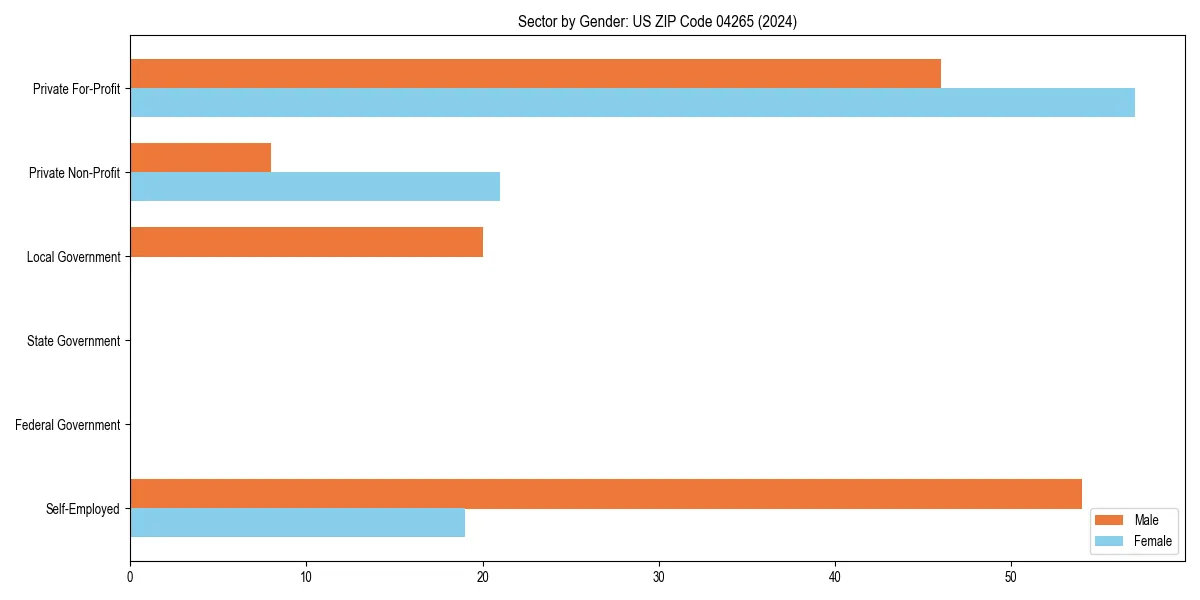Employment sector breakdown by gender in 