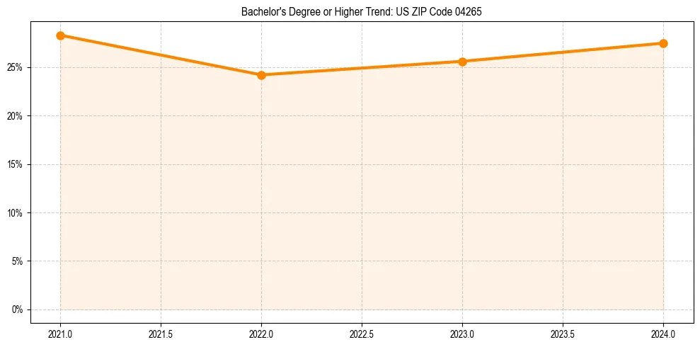 Trend chart showing bachelor degree growth in 