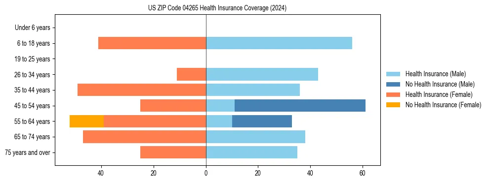 Health insurance pyramid for US ZIP Code 04265