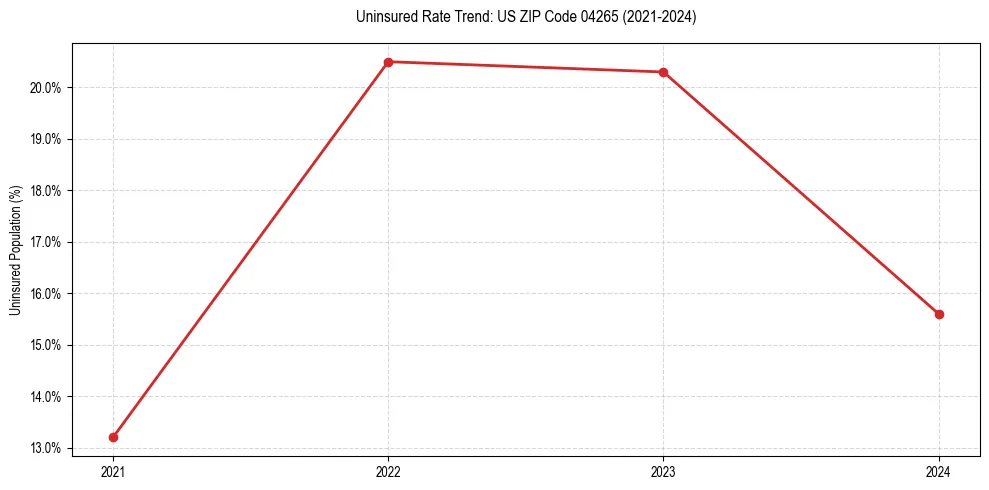 Uninsured trend chart for US ZIP Code 04265