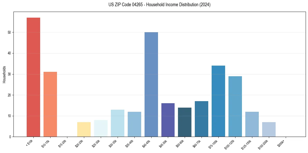 Income Distribution for 
