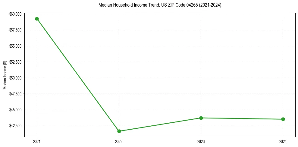 Income trend for 