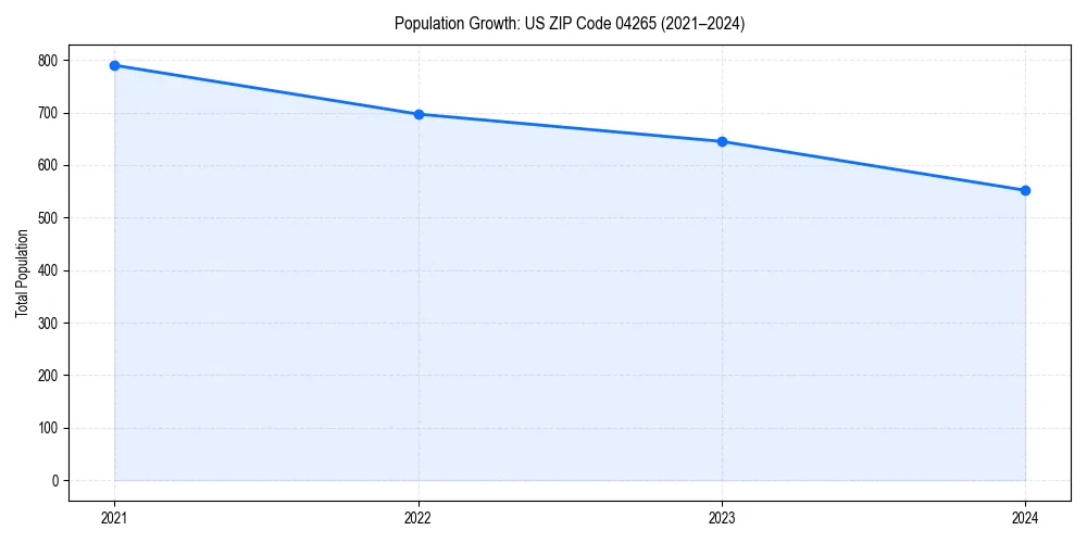 Population trends in 