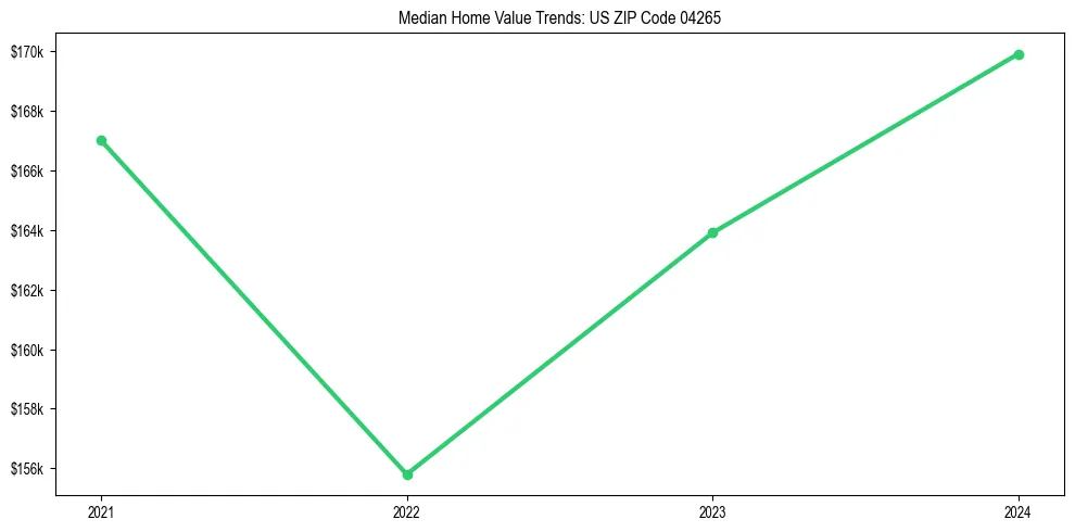 Median property value trends in 