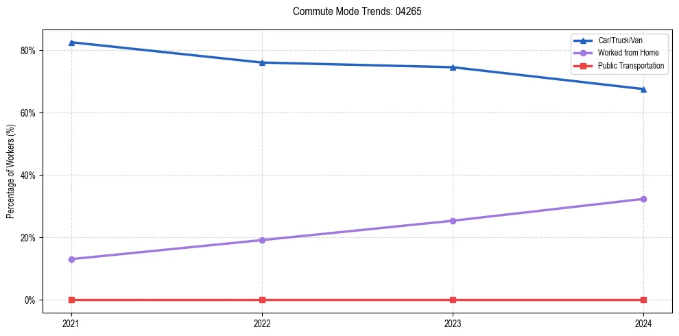 Transportation trends in US ZIP Code 04265