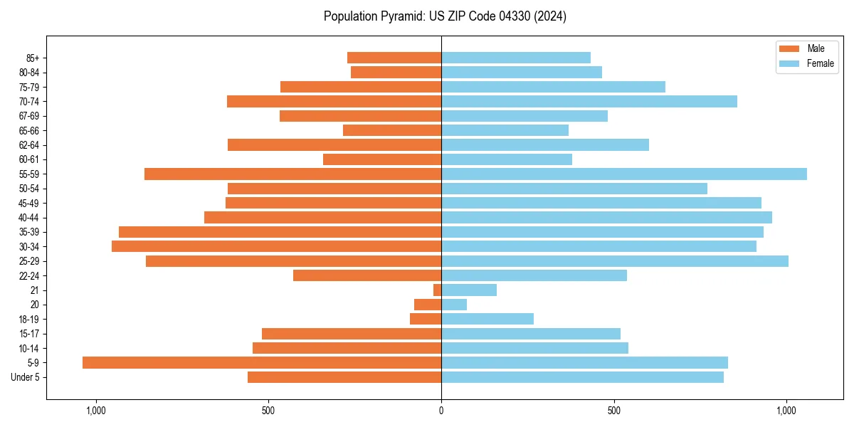 Population pyramid for 