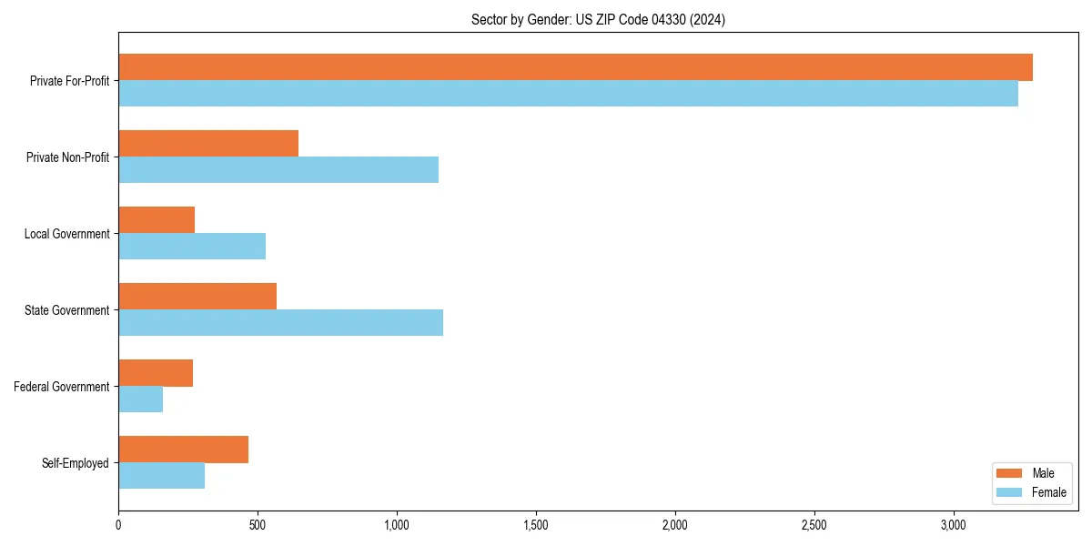 Employment sector breakdown by gender in 