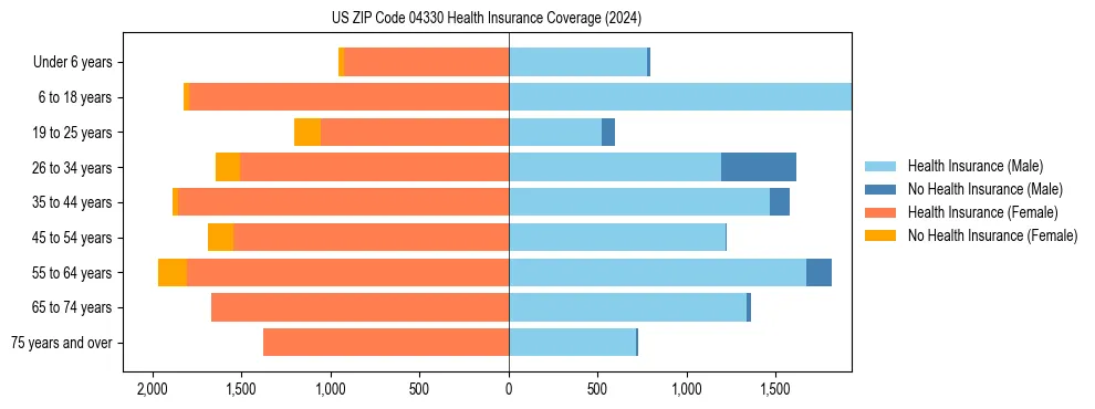 Health insurance pyramid for US ZIP Code 04330