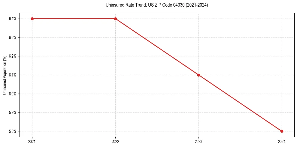 Uninsured trend chart for US ZIP Code 04330