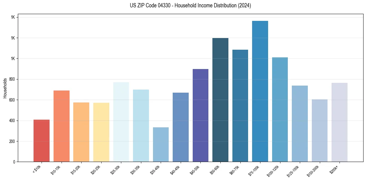 Income Distribution for 