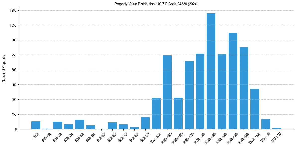 Value Distribution for 