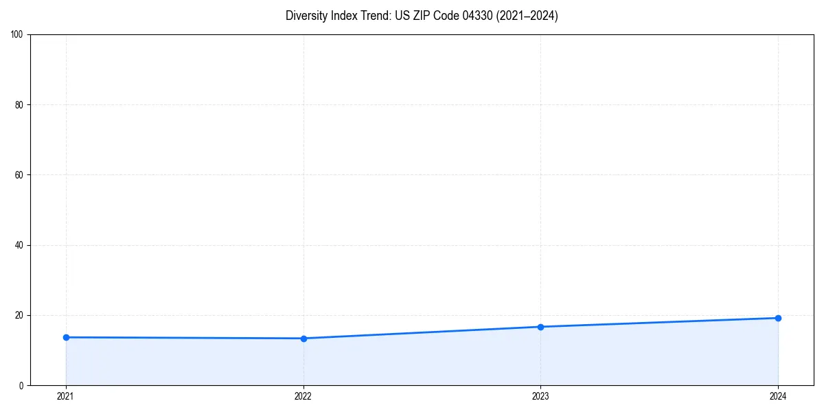 Line chart showing diversity index trends for 