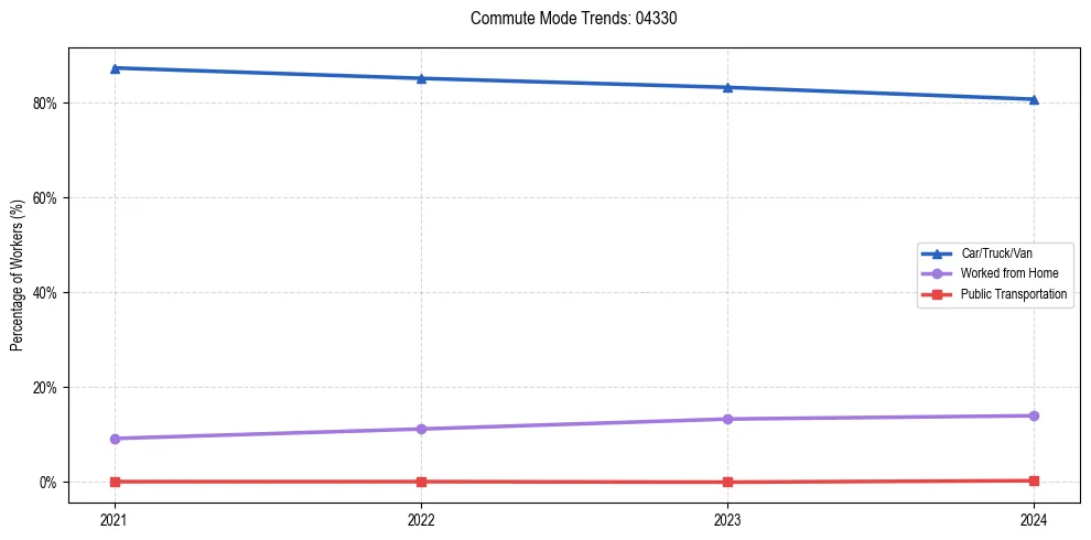 Transportation trends in US ZIP Code 04330